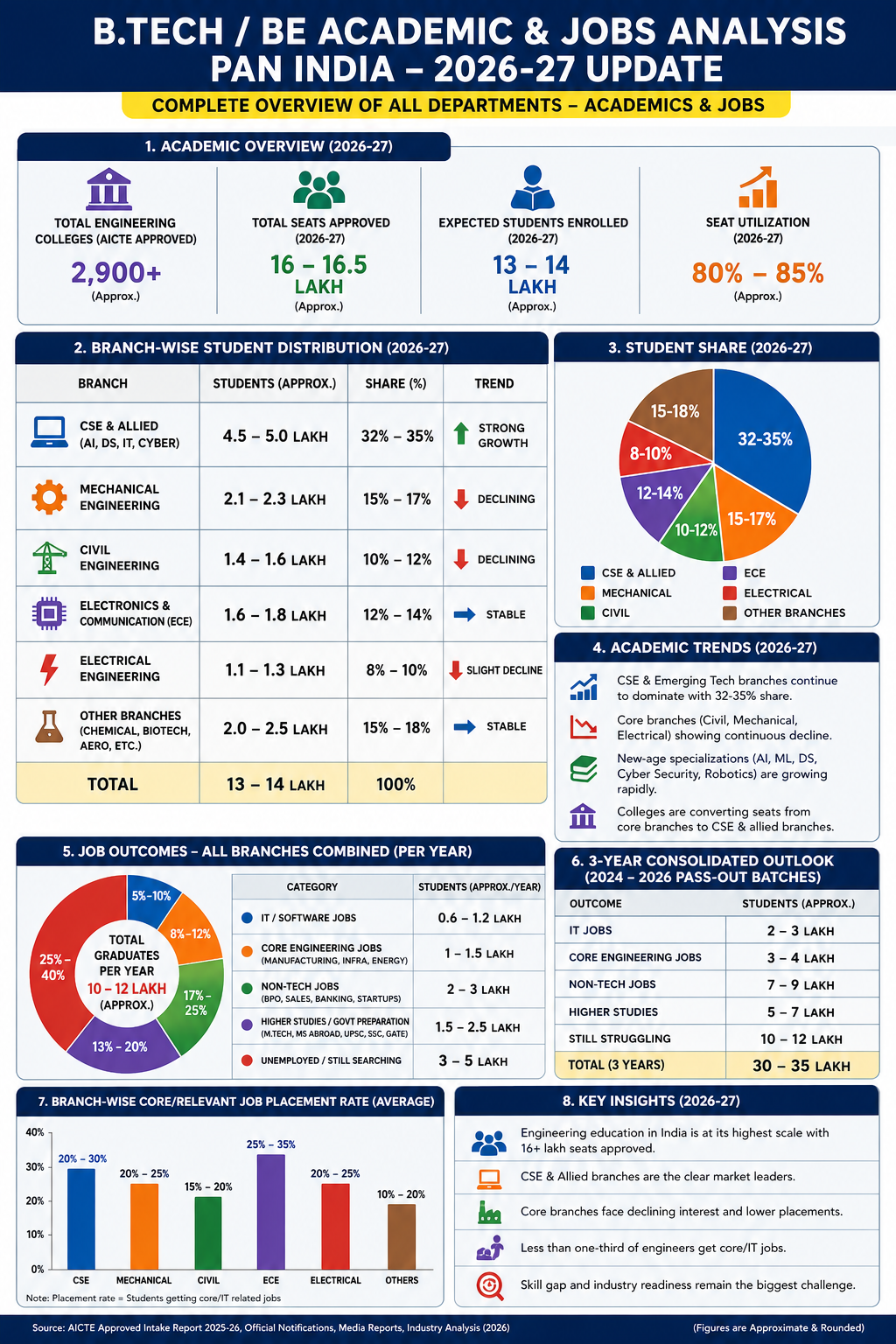 Engineering graduate trends in India 2021–2025
