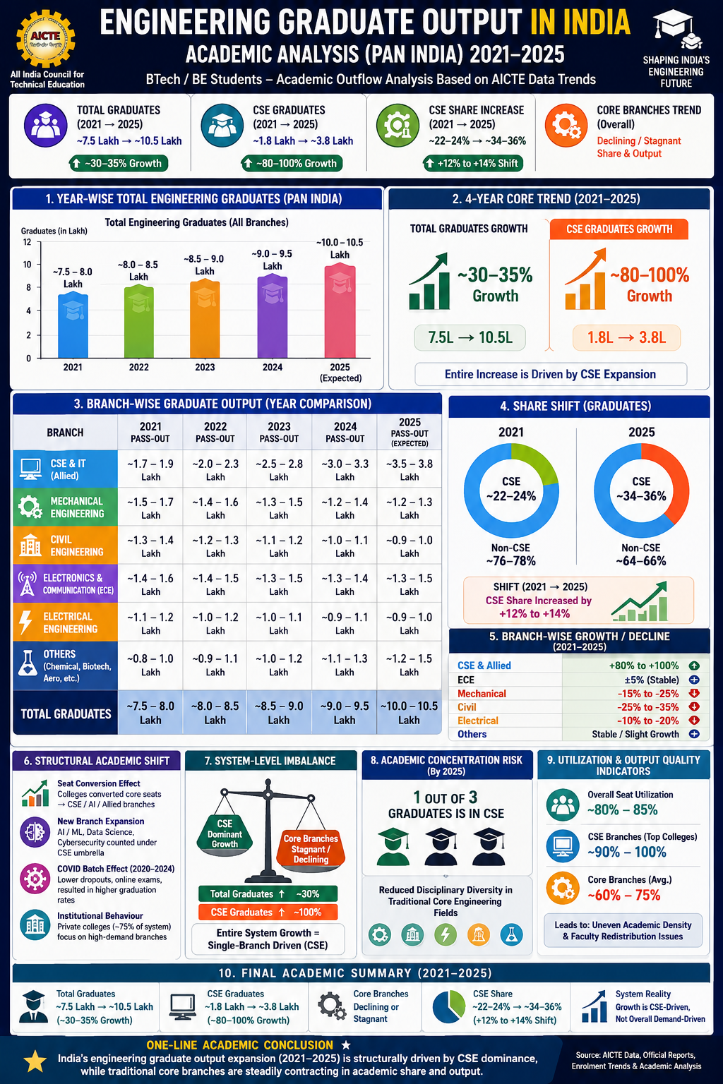 ENGINEERING GRADUATE OUTPUT IN INDIA (2021–2025)