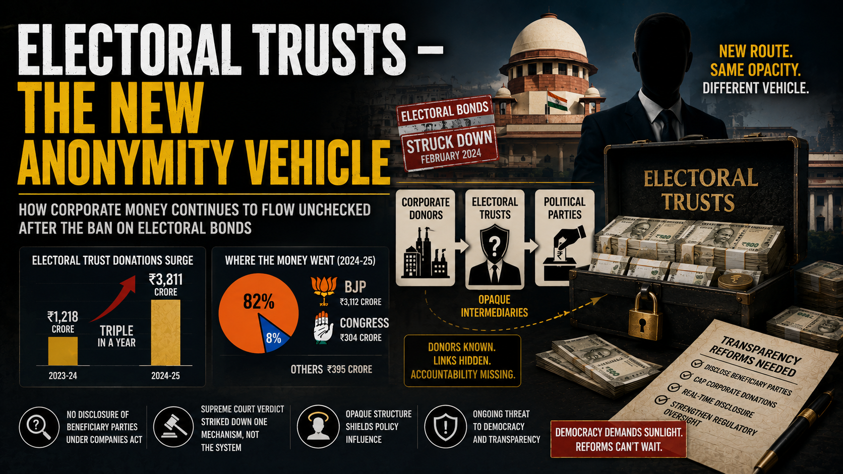 ELECTORAL TRUSTS – THE NEW ANONYMITY VEHICLE