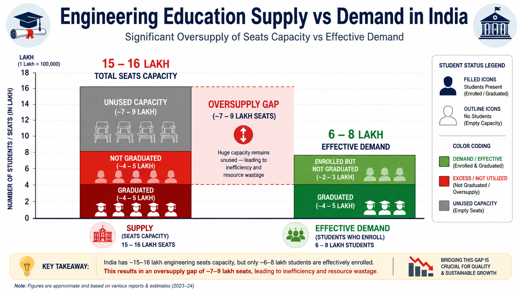 Engineering Education Supply vs Demand in India Dual bar chart