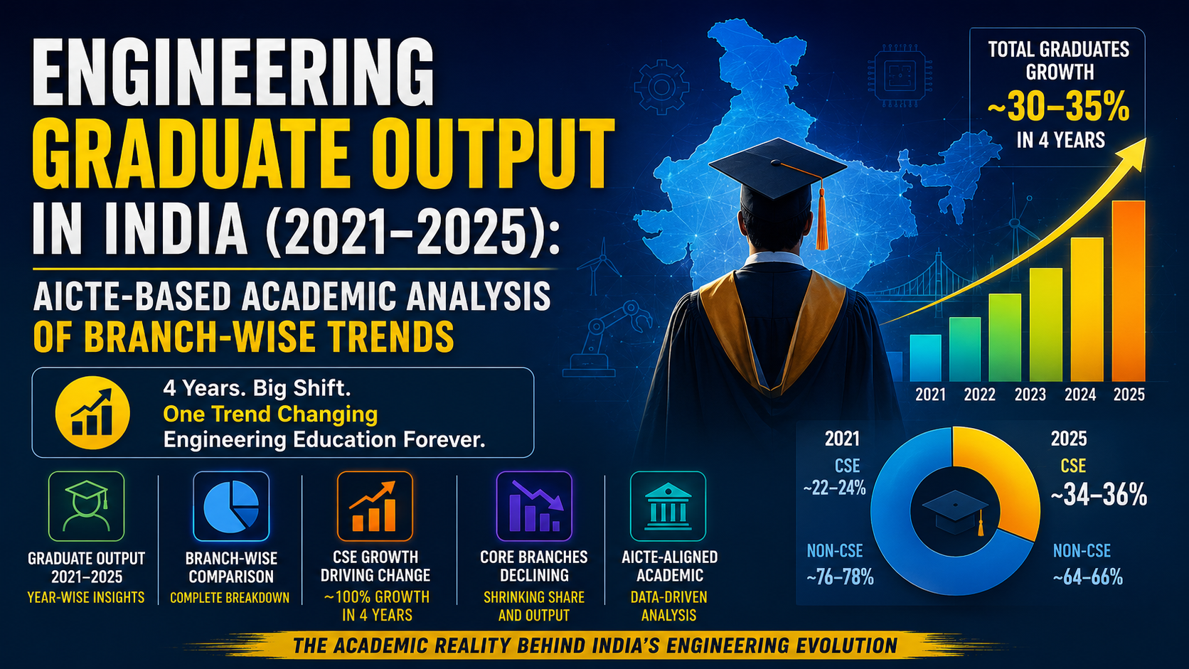 ENGINEERING GRADUATE OUTPUT IN INDIA (2021–2025)
