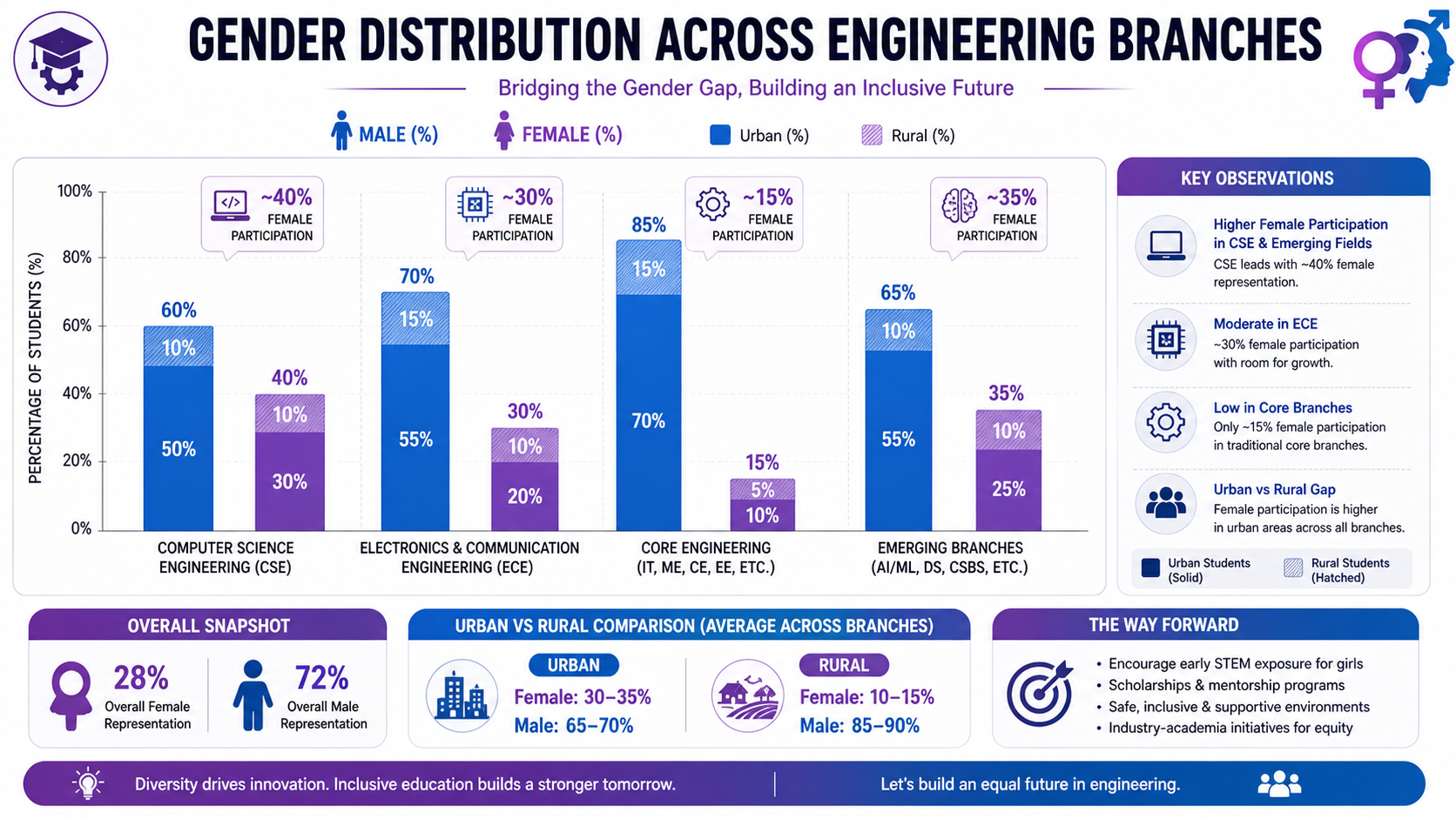 Gender Distribution Across Engineering Branches