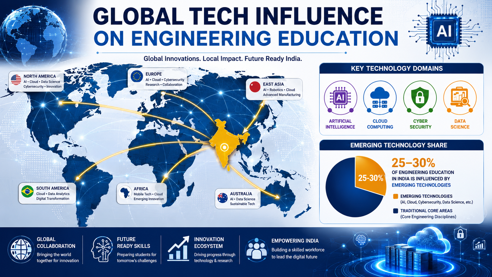 Global Tech Influence on Engineering Education