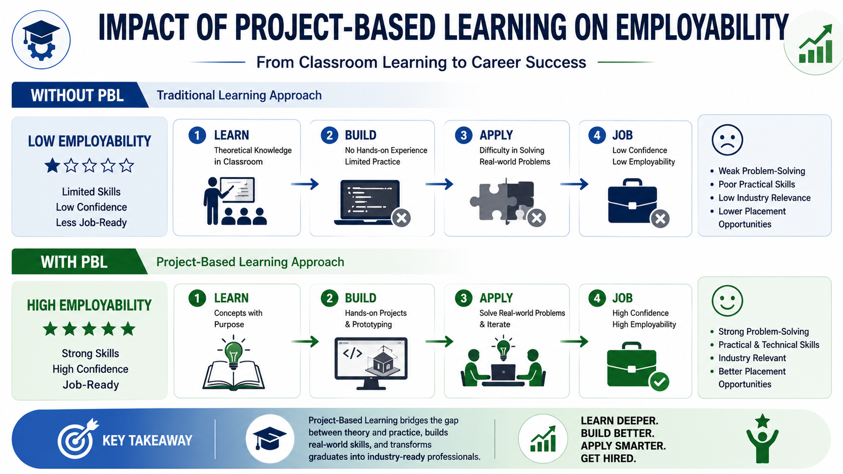 Impact of Project-Based Learning on Employability