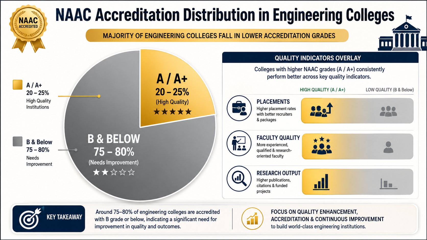 NAAC Accreditation Distribution in Engineering Colleges