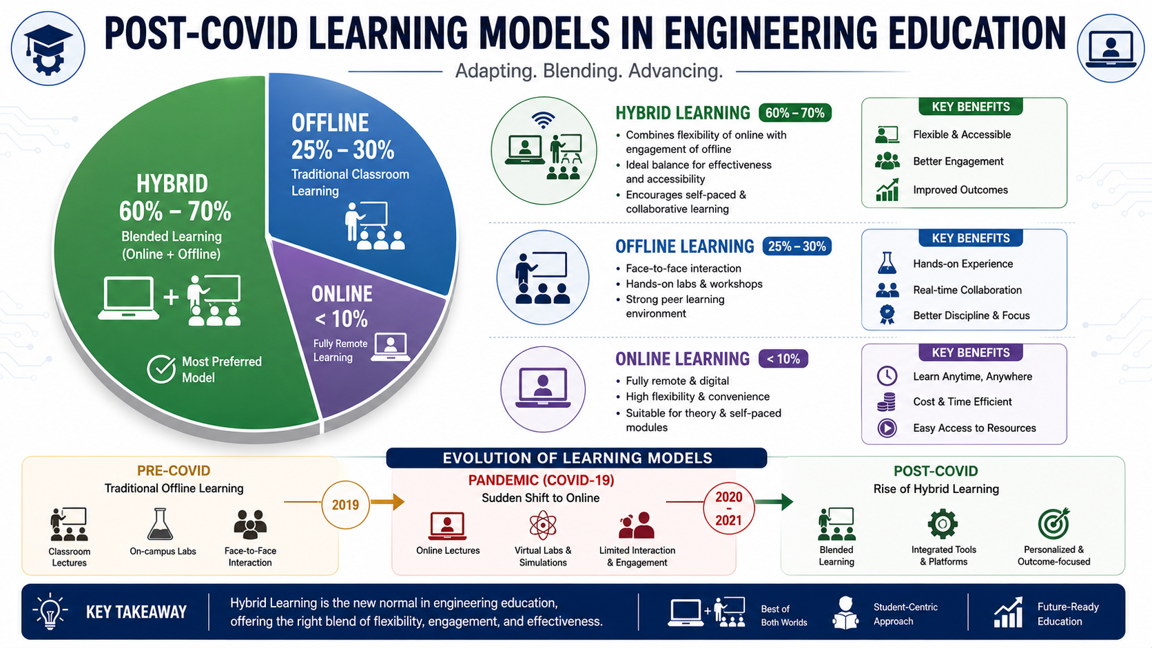 Post-COVID Learning Models in Engineering Education