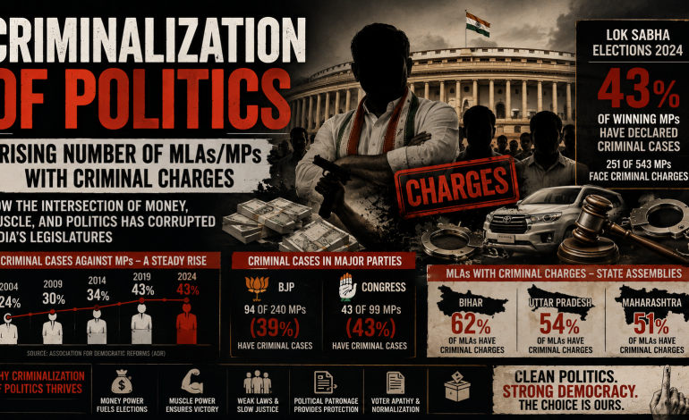 CRIMINALIZATION OF POLITICS – RISING NUMBER OF MLAs/MPs WITH CRIMINAL CHARGES