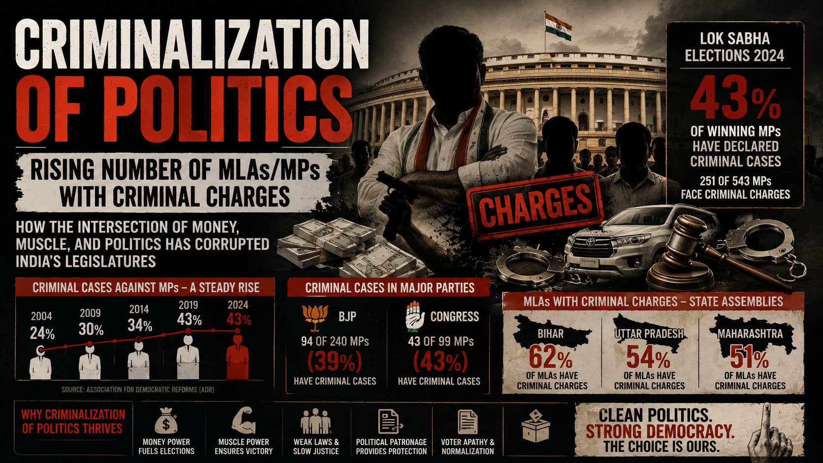 CRIMINALIZATION OF POLITICS – RISING NUMBER OF MLAs/MPs WITH CRIMINAL CHARGES