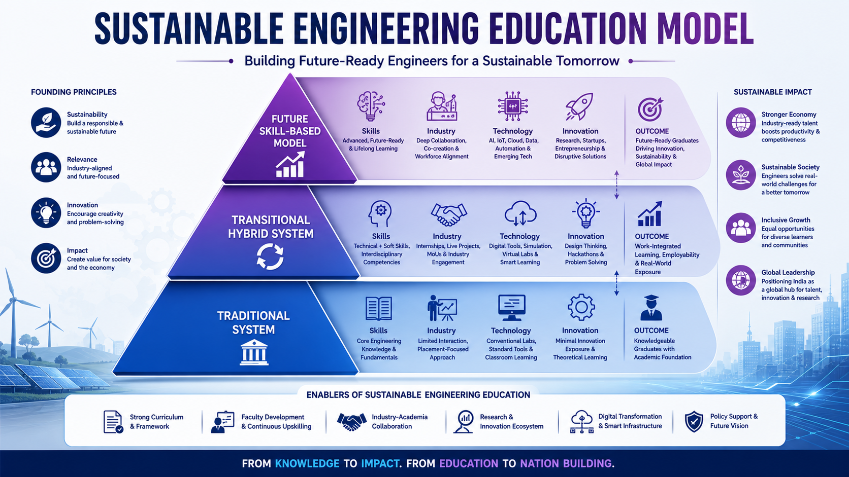 Sustainable Engineering Education Model